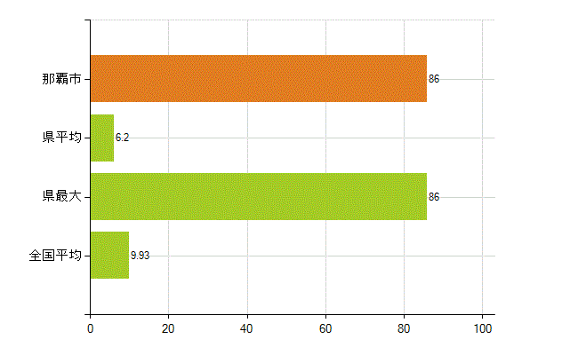 那覇市の業務別薬剤師数：開設者又は法人の代表者(人)