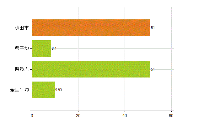 秋田市の業務別薬剤師数：開設者又は法人の代表者(人)