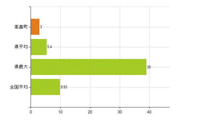 東置賜郡高畠町の業務別薬剤師数：開設者又は法人の代表者(人)