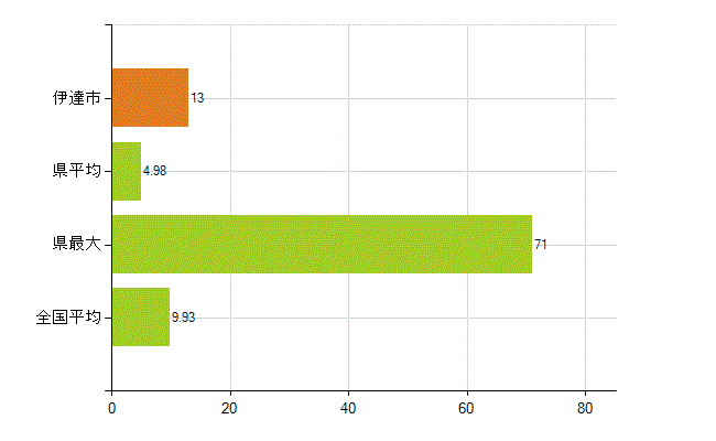 伊達市の業務別薬剤師数：開設者又は法人の代表者(人)
