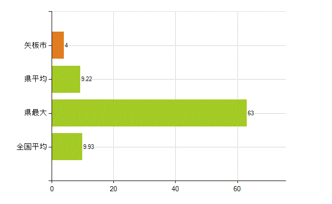 矢板市の業務別薬剤師数：開設者又は法人の代表者(人)
