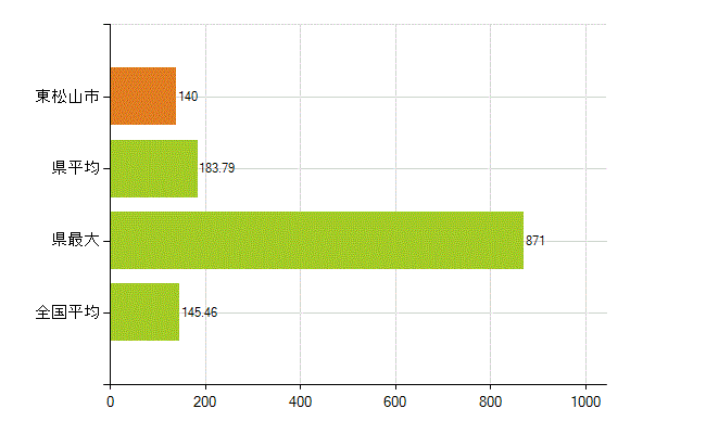 東松山市の業務別薬剤師数：総数(人)