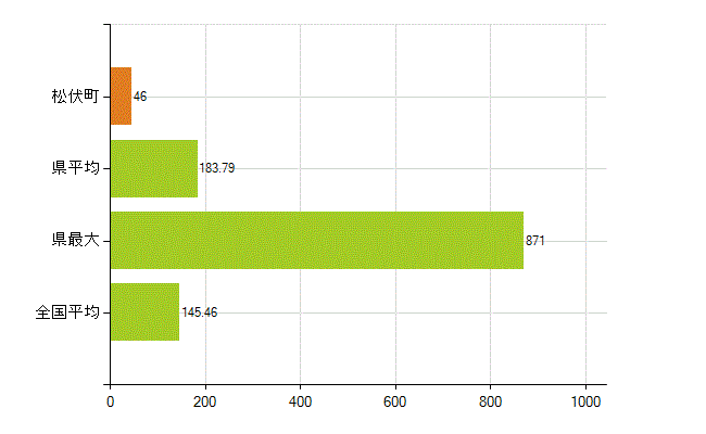 北葛飾郡松伏町の業務別薬剤師数：総数(人)
