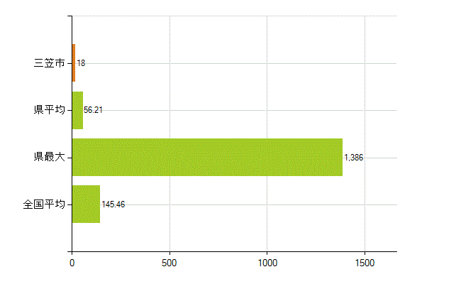 三笠市の業務別薬剤師数：総数(人)