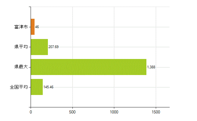 富津市の業務別薬剤師数：総数(人)