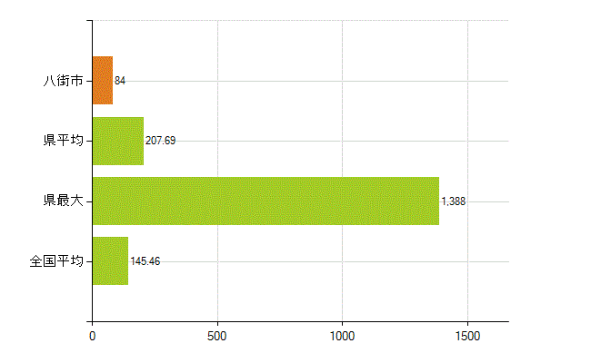 八街市の業務別薬剤師数：総数(人)
