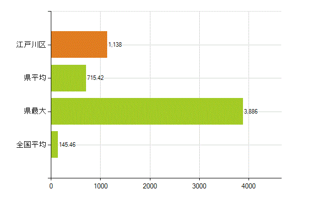 江戸川区の業務別薬剤師数：総数(人)