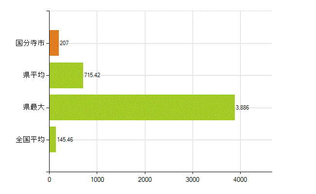 国分寺市の業務別薬剤師数：総数(人)