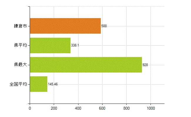 鎌倉市の業務別薬剤師数：総数(人)