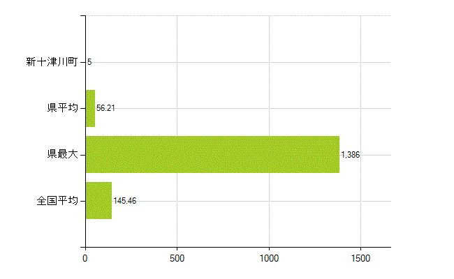 樺戸郡新十津川町の業務別薬剤師数：総数(人)