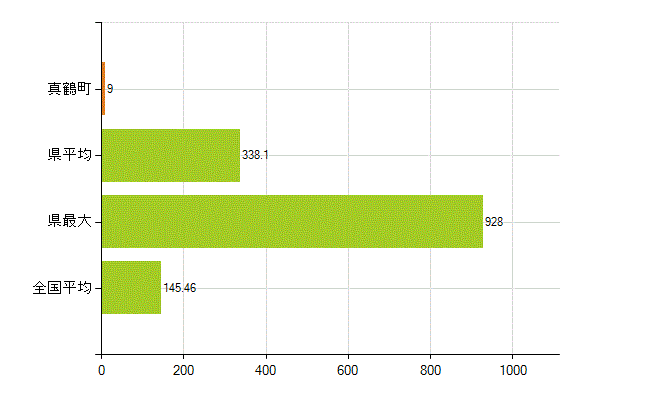 足柄下郡真鶴町の業務別薬剤師数：総数(人)