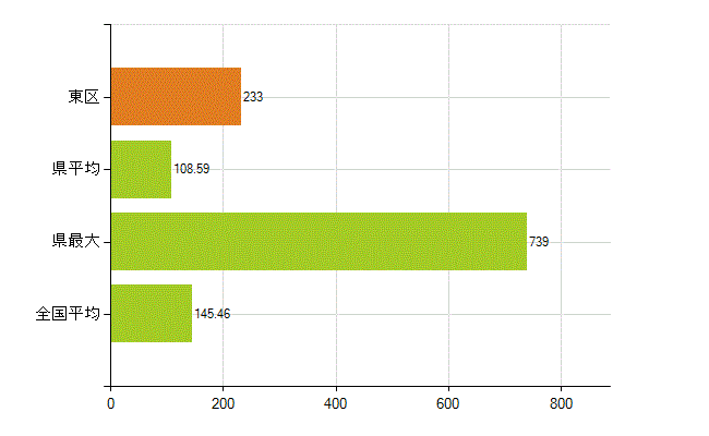 新潟市東区の業務別薬剤師数：総数(人)