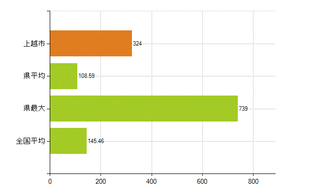 上越市の業務別薬剤師数:総数(人)