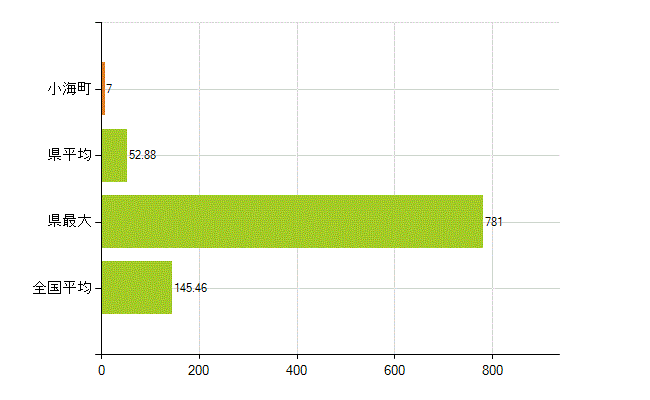南佐久郡小海町の業務別薬剤師数：総数(人)