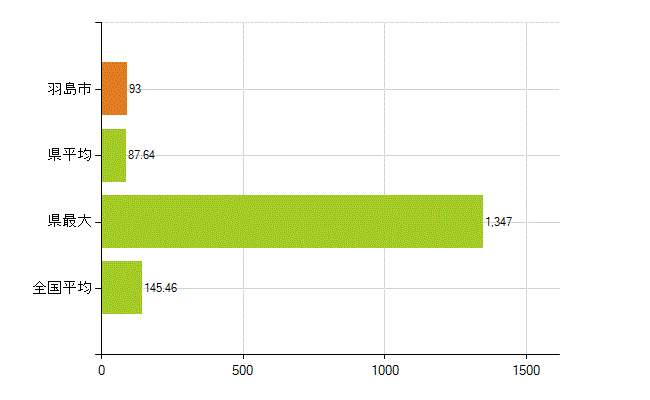 羽島市の業務別薬剤師数：総数(人)