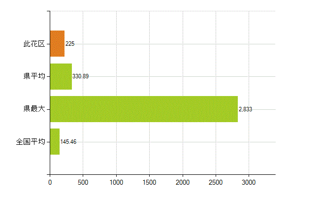 大阪市此花区の業務別薬剤師数：総数(人)