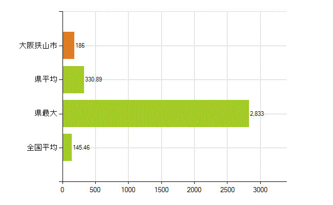 大阪狭山市の業務別薬剤師数：総数(人)