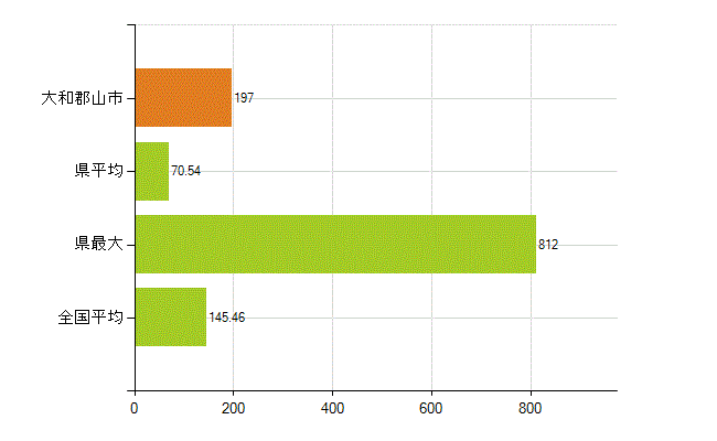 大和郡山市の業務別薬剤師数：総数(人)
