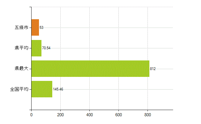 五條市の業務別薬剤師数：総数(人)