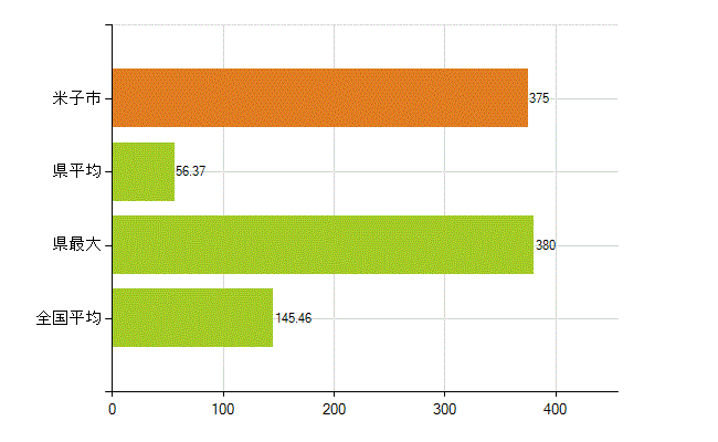 米子市の業務別薬剤師数：総数(人)