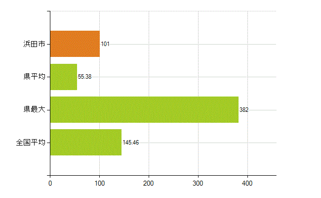 浜田市の業務別薬剤師数：総数(人)