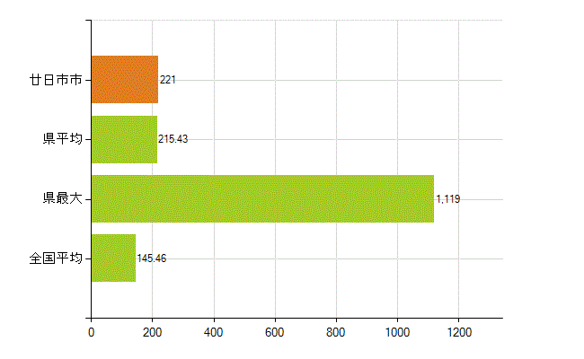 廿日市市の業務別薬剤師数：総数(人)