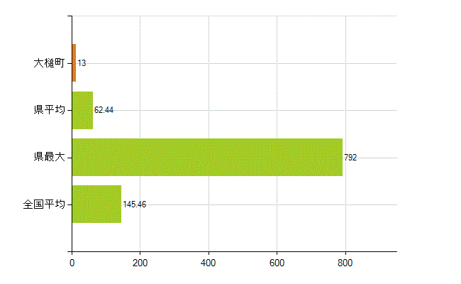 上閉伊郡大槌町の業務別薬剤師数：総数(人)
