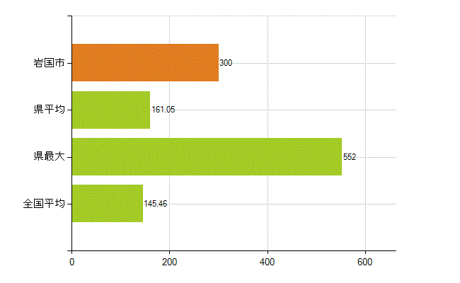 岩国市の業務別薬剤師数：総数(人)