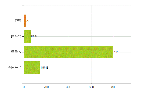 二戸郡一戸町の業務別薬剤師数：総数(人)