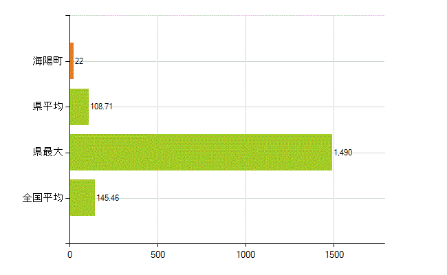 海部郡海陽町の業務別薬剤師数：総数(人)