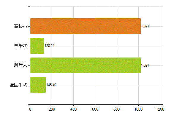 高松市の業務別薬剤師数：総数(人)