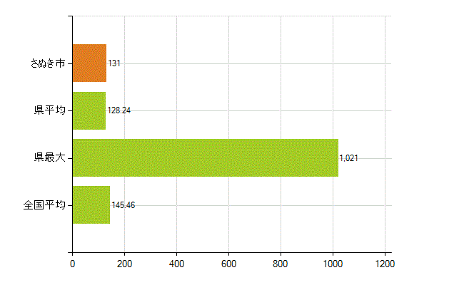 さぬき市の業務別薬剤師数：総数(人)