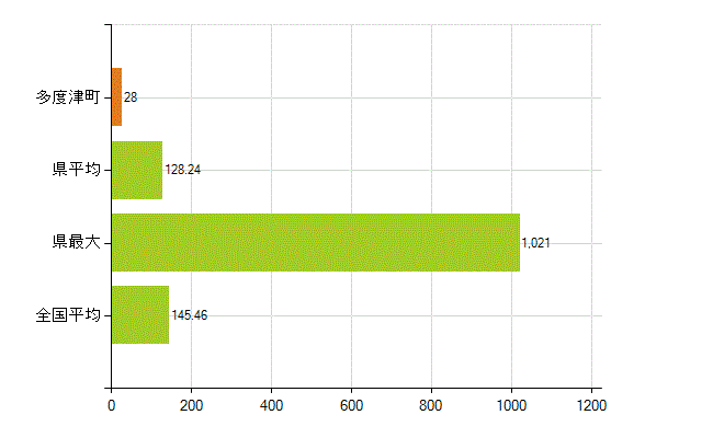 仲多度郡多度津町の業務別薬剤師数：総数(人)