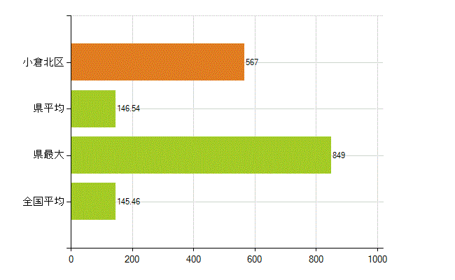 北九州市小倉北区の業務別薬剤師数：総数(人)