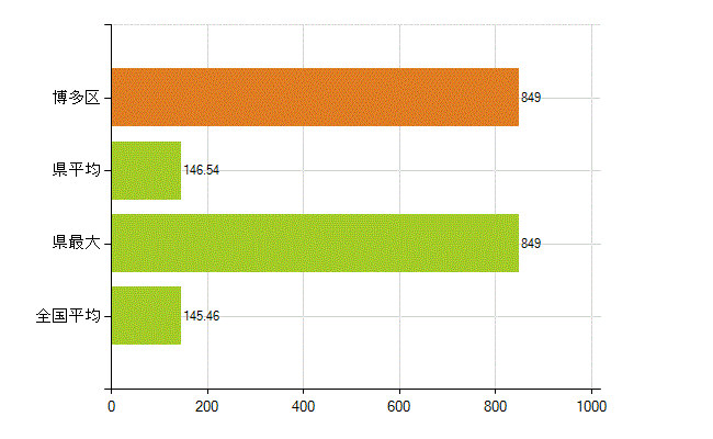 福岡市博多区の業務別薬剤師数：総数(人)