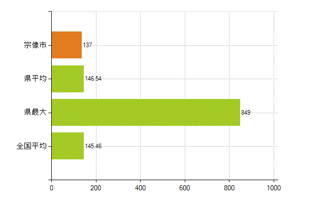 宗像市の業務別薬剤師数：総数(人)