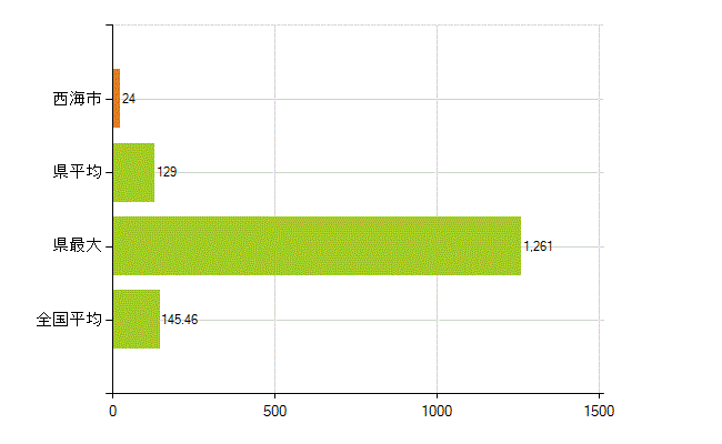 西海市の業務別薬剤師数：総数(人)