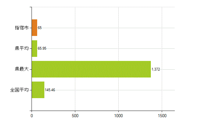 指宿市の業務別薬剤師数：総数(人)