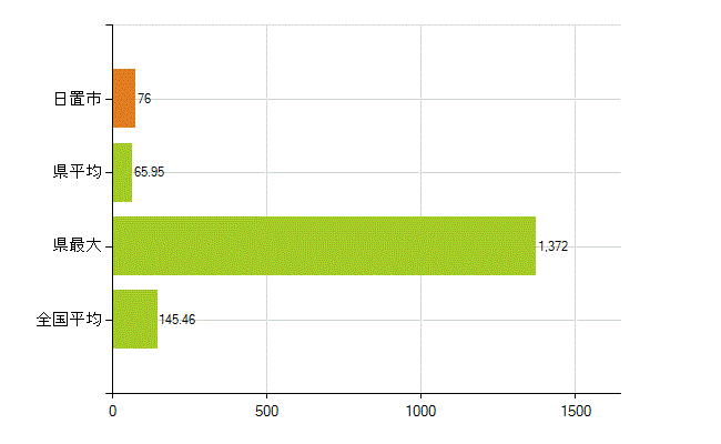 日置市の業務別薬剤師数：総数(人)