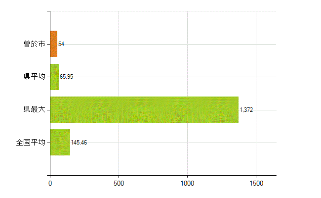 曽於市の業務別薬剤師数：総数(人)
