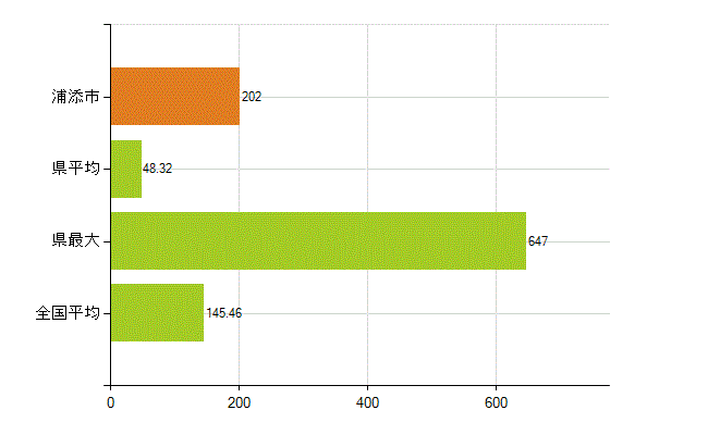 浦添市の業務別薬剤師数：総数(人)