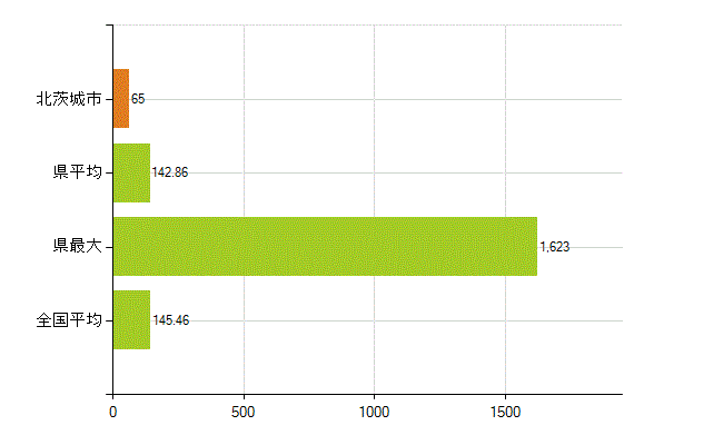 北茨城市の業務別薬剤師数：総数(人)