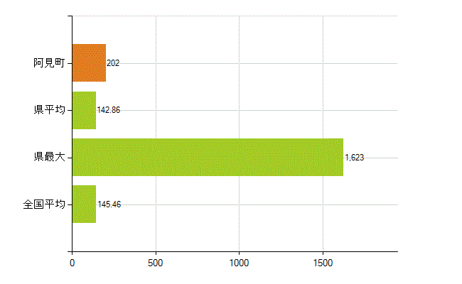 稲敷郡阿見町の業務別薬剤師数：総数(人)