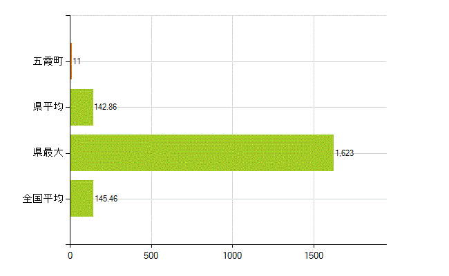 猿島郡五霞町の業務別薬剤師数：総数(人)