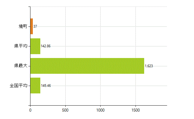 猿島郡境町の業務別薬剤師数：総数(人)