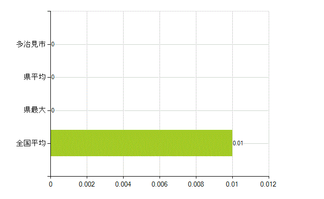 多治見市の業務別薬剤師数：不詳(人)