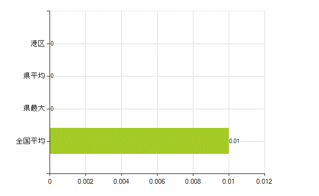 名古屋市港区の業務別薬剤師数：不詳(人)