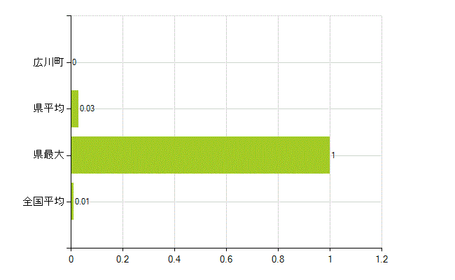 有田郡広川町の業務別薬剤師数：不詳(人)