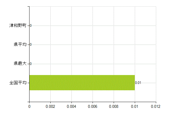 鹿足郡津和野町の業務別薬剤師数：不詳(人)