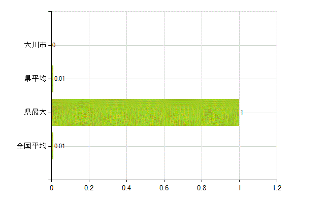 大川市の業務別薬剤師数：不詳(人)